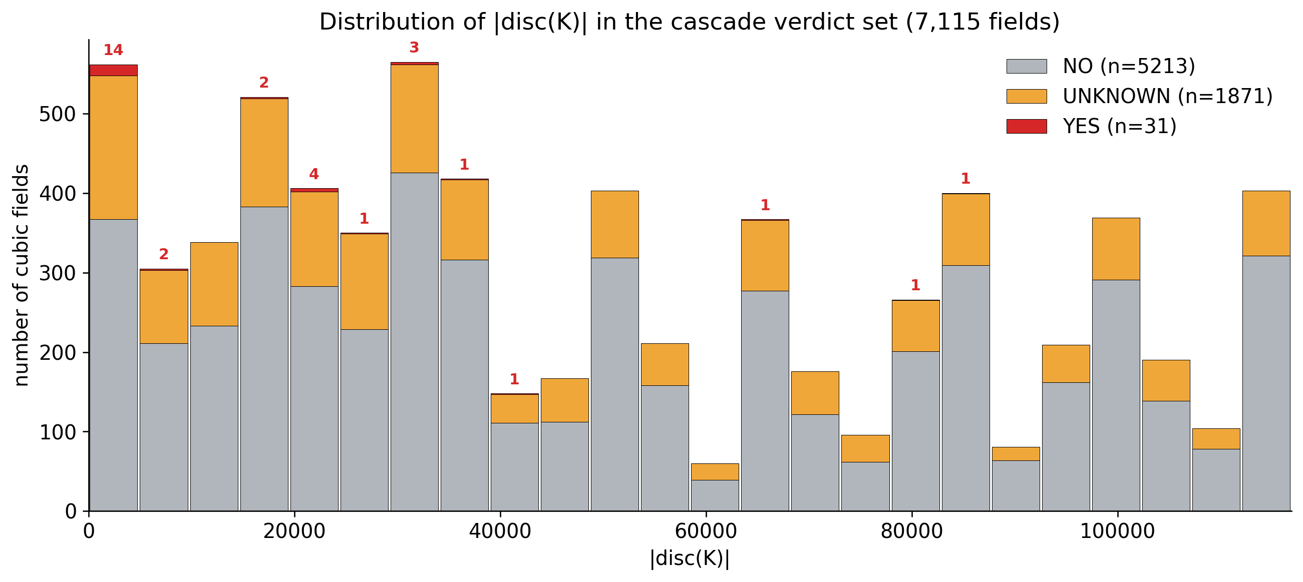 Discriminant histogram by verdict
