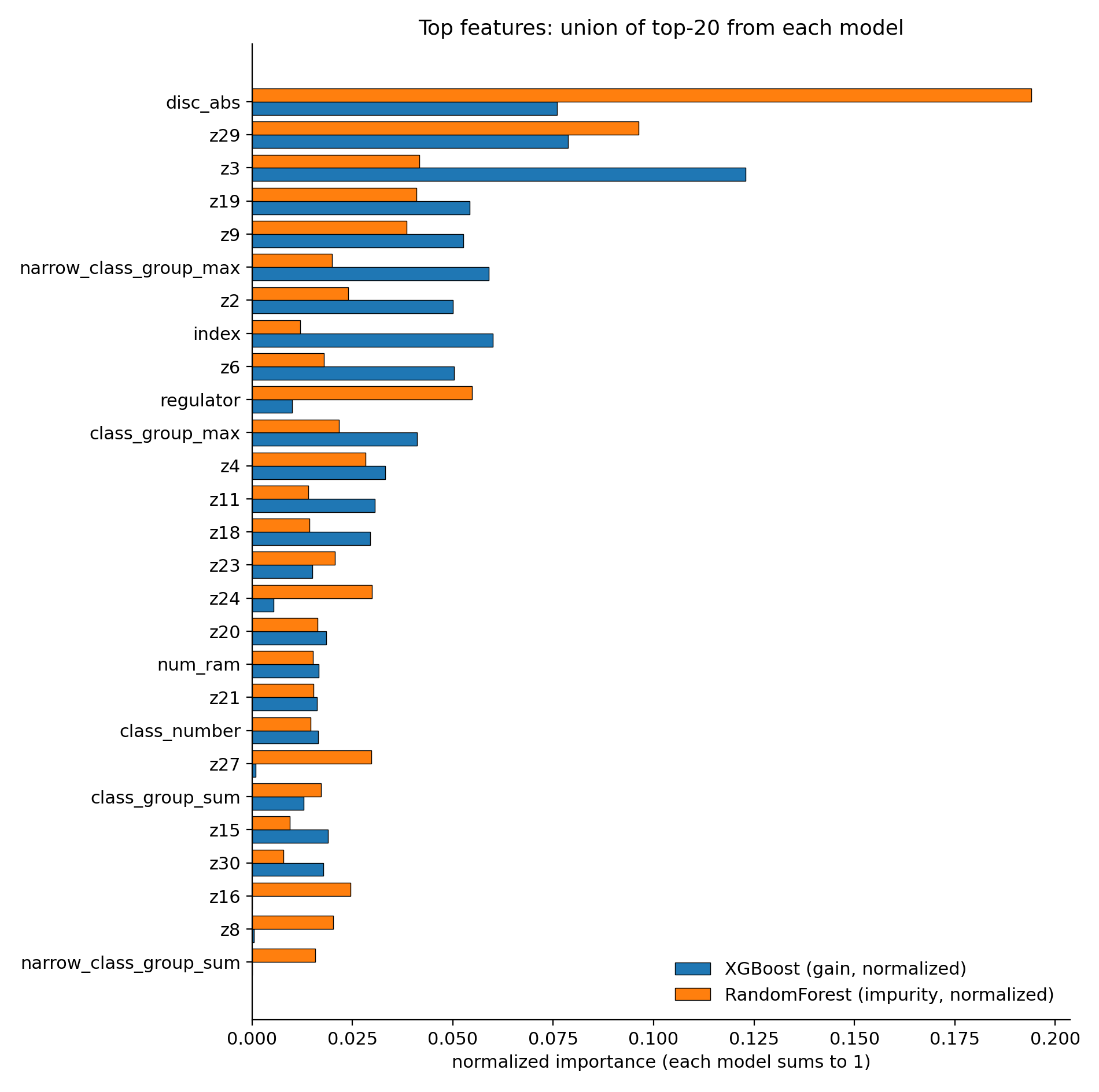 Feature importance comparison